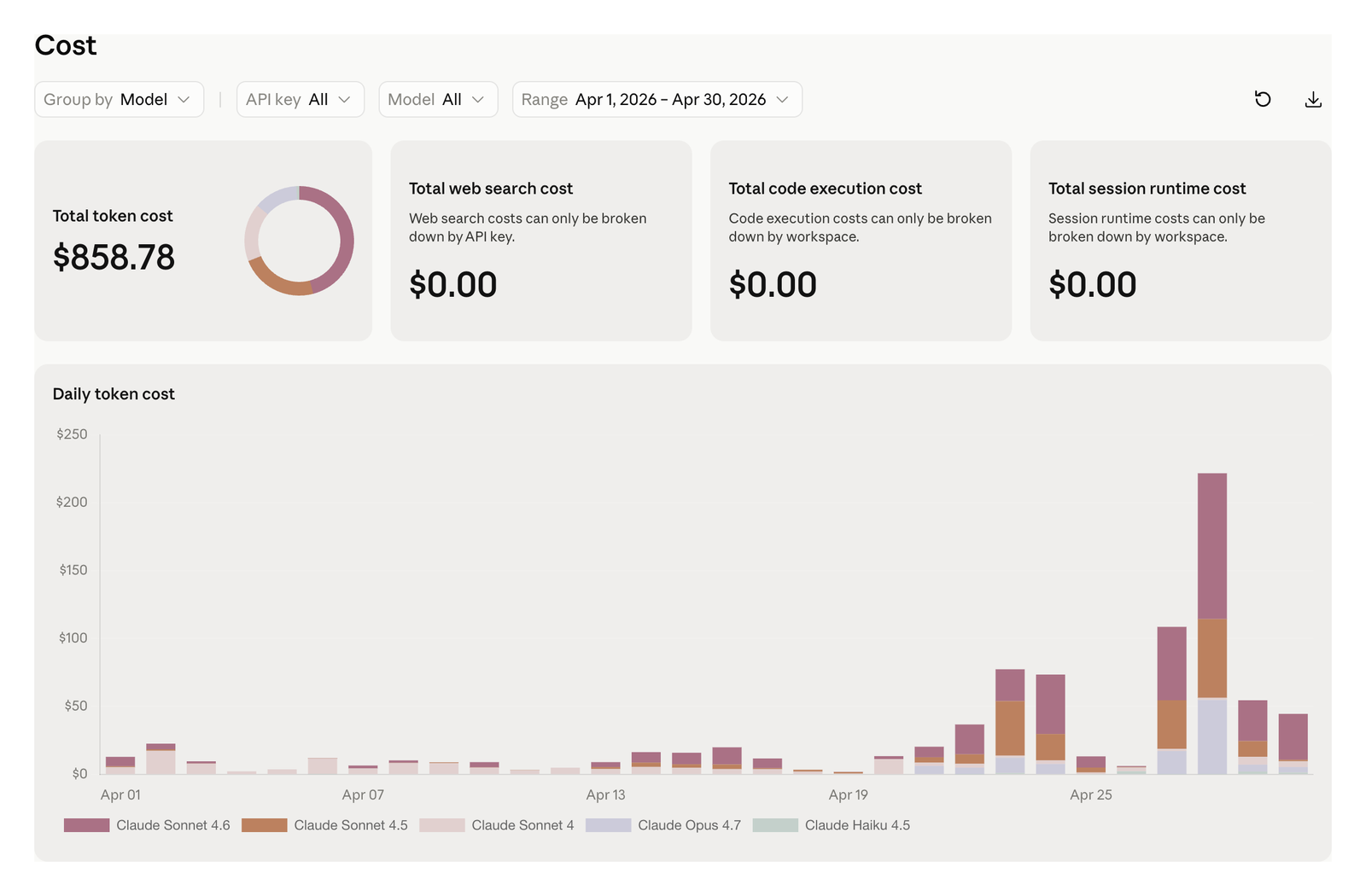 Anthropic API cost dashboard for April 2026 showing $858.78 in total token cost.