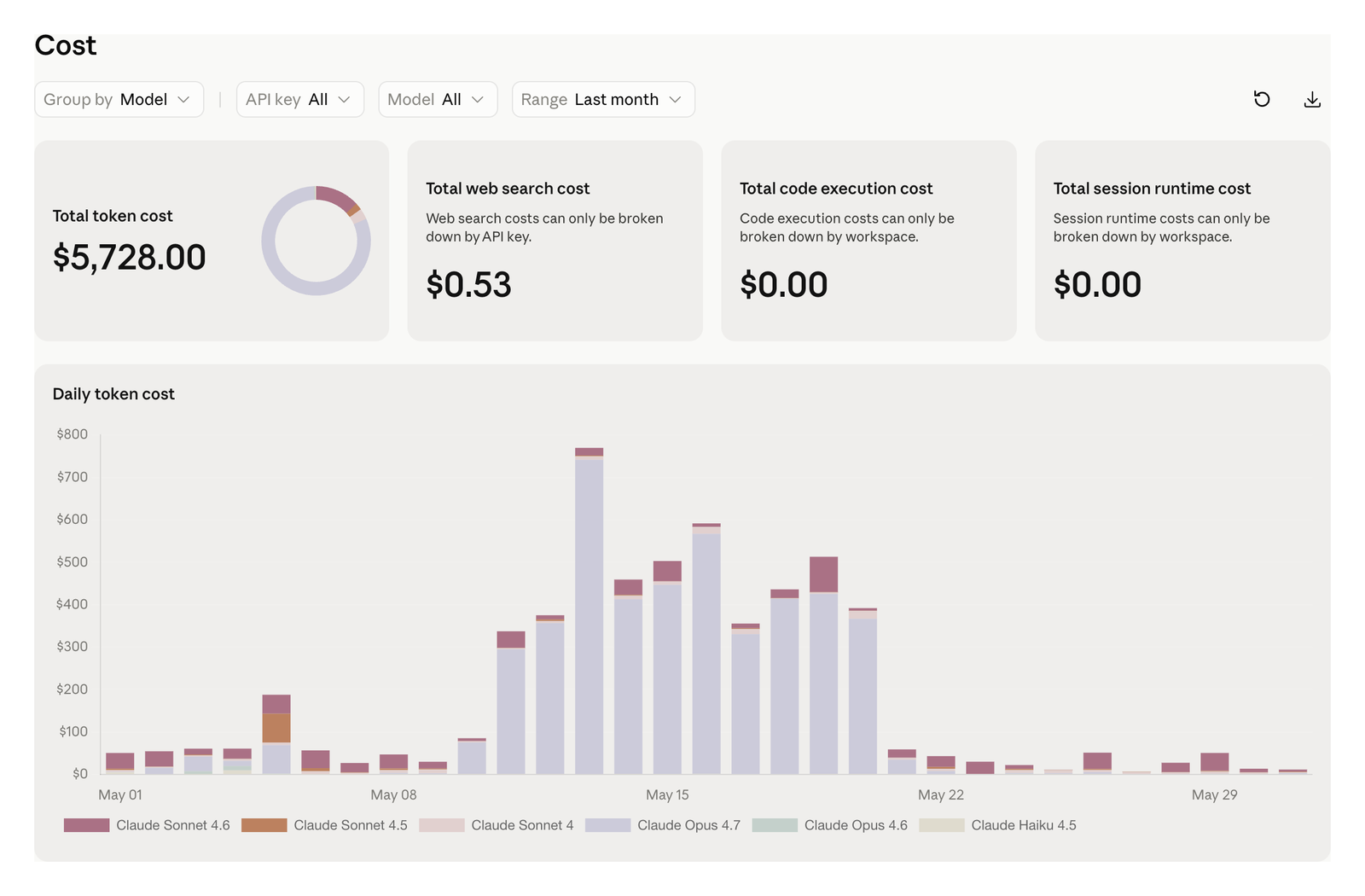 Anthropic API cost dashboard for May 2026 showing $5,728.00 in total token cost, with a cluster of high daily spend through the middle of the month.
